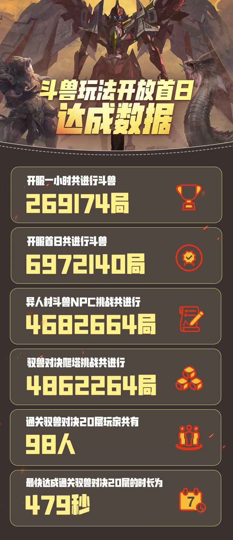 【有奖活动】全服斗兽战报新鲜出炉，快来晒出你的斗兽战绩，勇争驭兽大师！