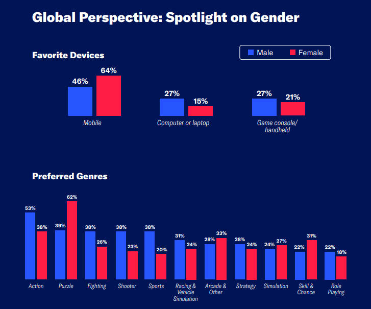 70%玩家称游戏提升创造力/批判思维，年轻人最爱动作格斗射击