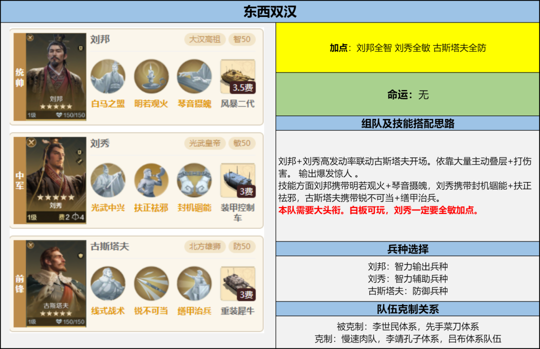 攻略分享丨太祖兵仙博览会-刘邦、韩信解析及配队推荐