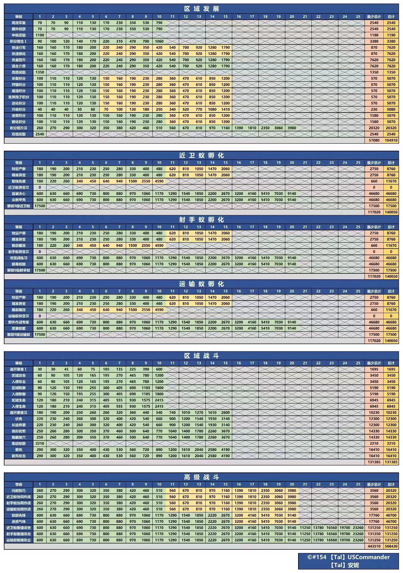 不懂可问，开服玩家解答。（除海岛）