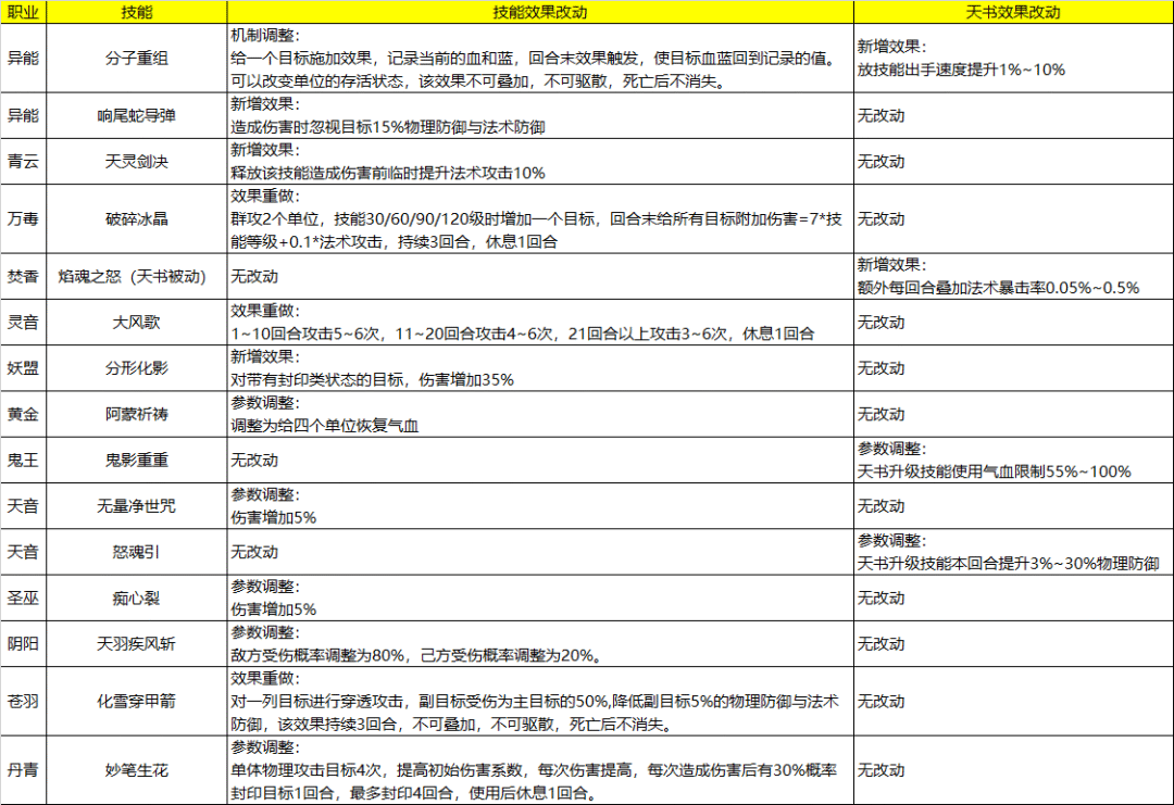 合欢重置进行时，全职业技能改版曝光！