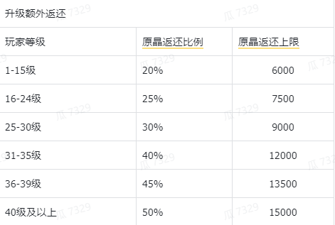 『重启测试』充值返还说明。210%收益率！跑赢99%的理财产品！