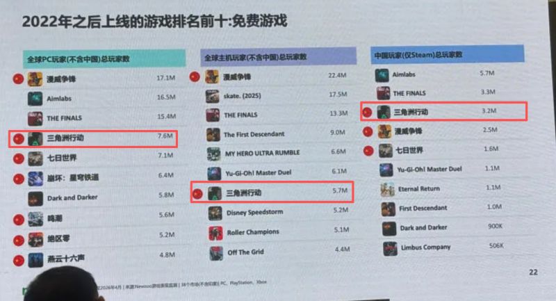 财报点名创新高，却被steam数据判凉？游戏越火非议越多
