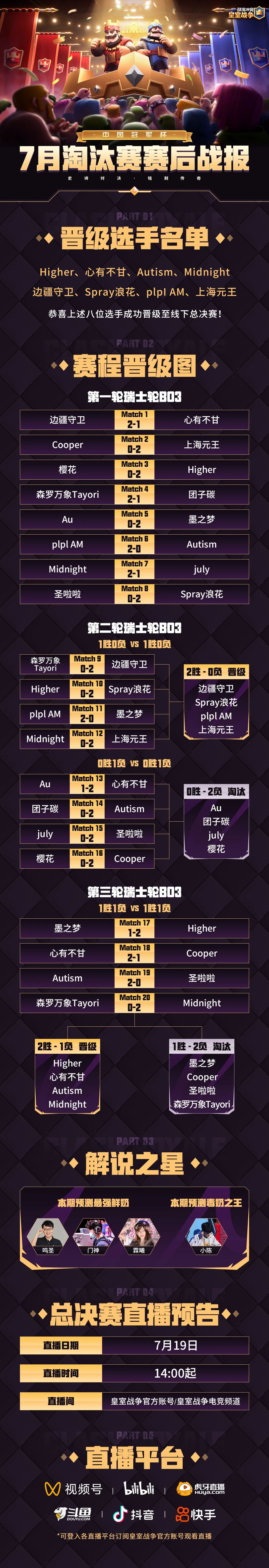 CRCC7月淘汰赛赛后战报，看看谁拿到了总决赛入场券！