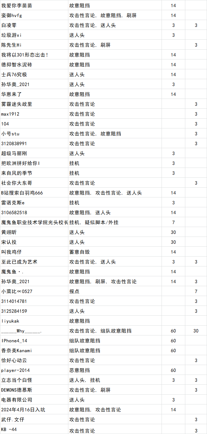 涉及600位玩家！0717违规停封该公示