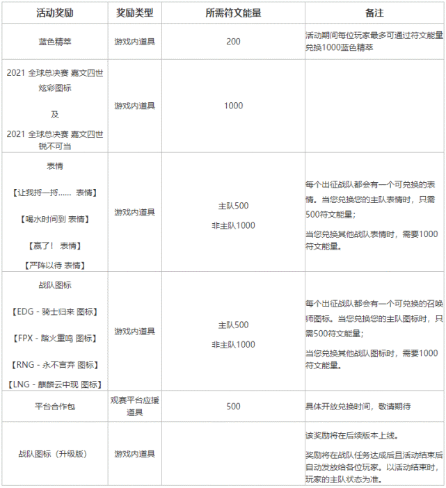 英雄联盟：不破不立活动细节，白嫖炫彩和LPL专属图标