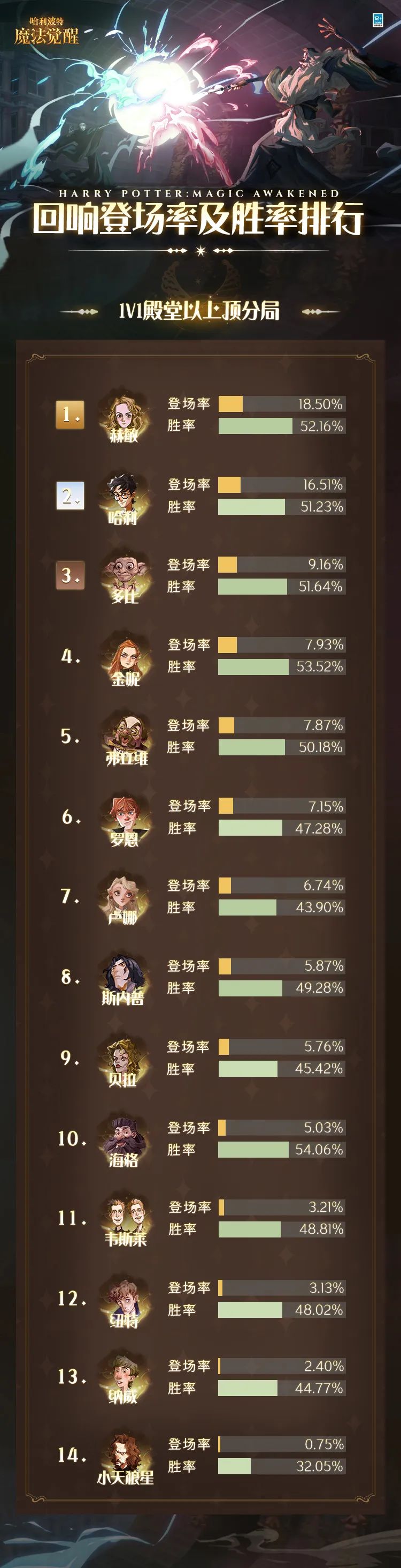 决斗数据丨1月回响&卡牌登场率与胜率排行榜