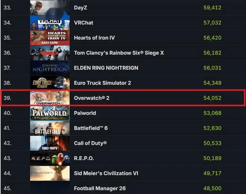 暴雪《守望先锋》热度大涨：Steam玩家同时在线人数创新高 