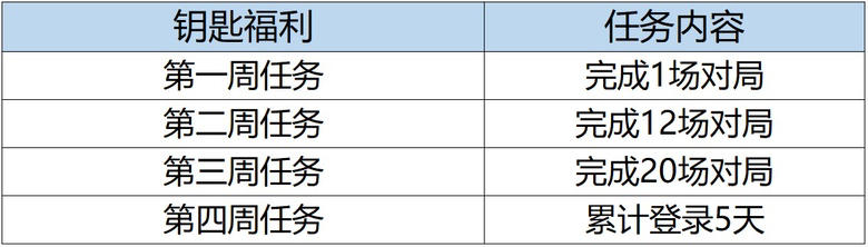 【活动分析】暑期钥匙礼盒重磅升级，海量钻石英雄之钥翻倍领！