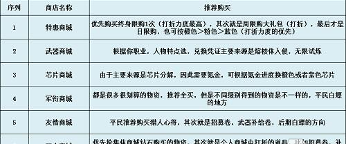 《时空猎人3》商店物资值得优先兑换推荐 商店什么物资值得兑换
