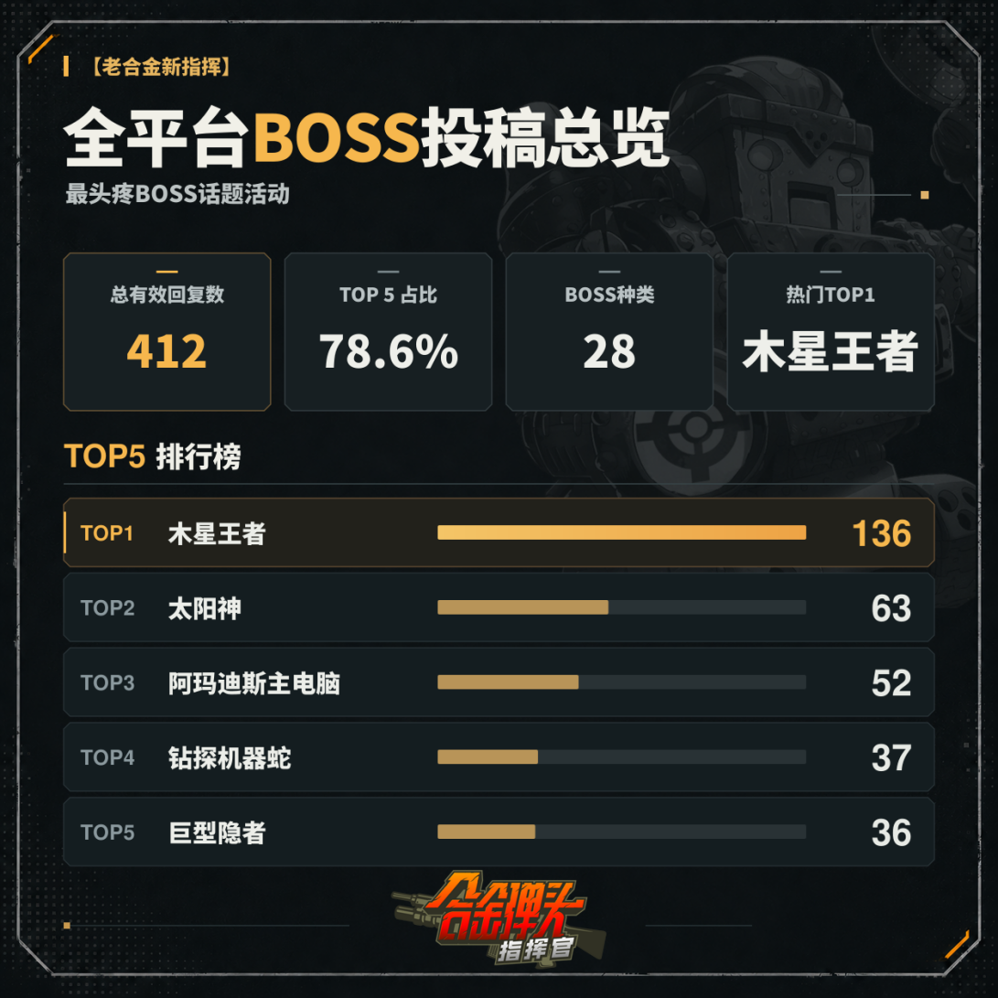 【合金事件簿】那些年，究竟哪个BOSS让大家最头疼？