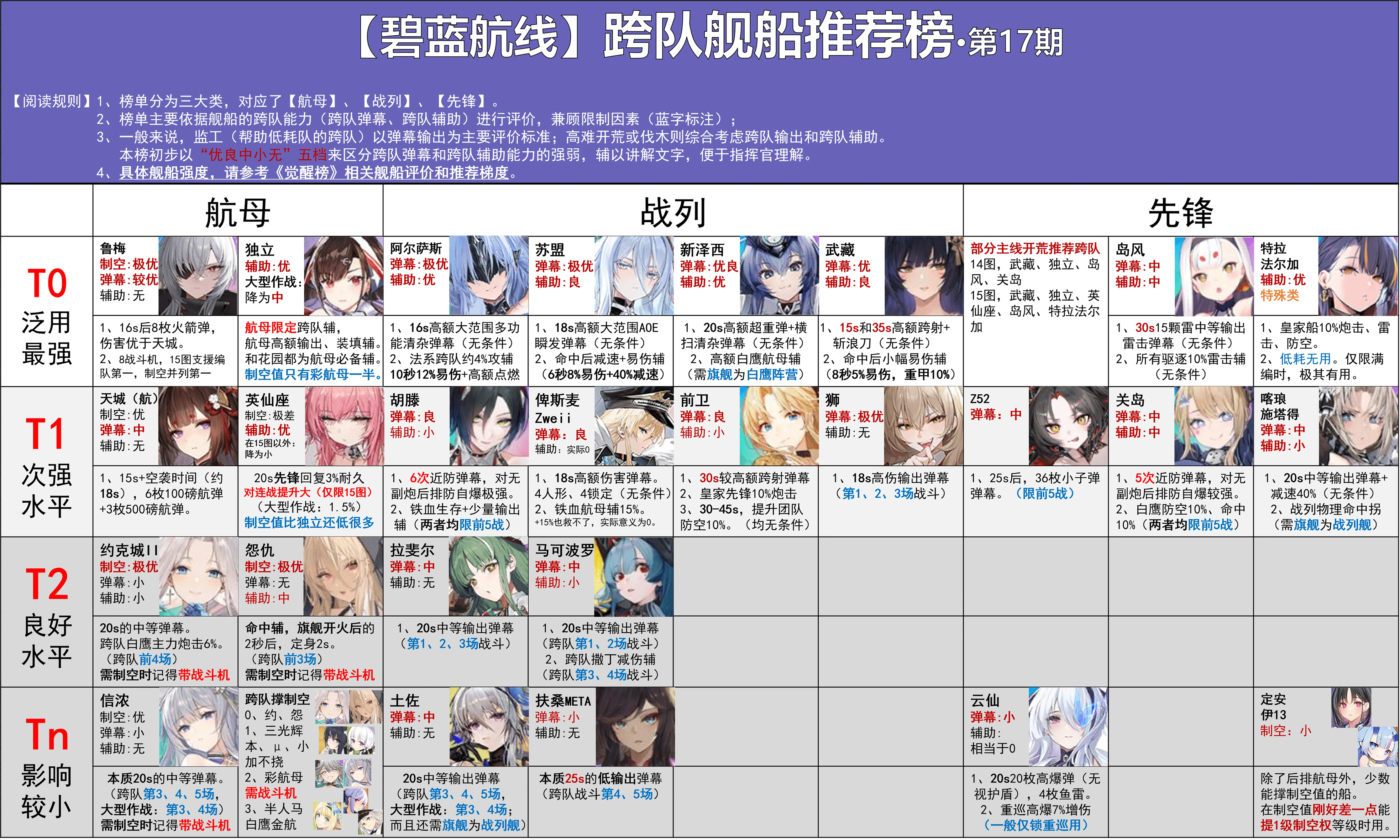 狮、特拉法尔加上榜，碧蓝8周年