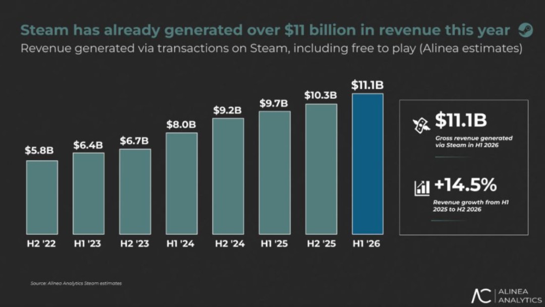 Steam 2000亿大盘的诱惑：不冲Steam的中国游戏公司，未来不是好公司！
