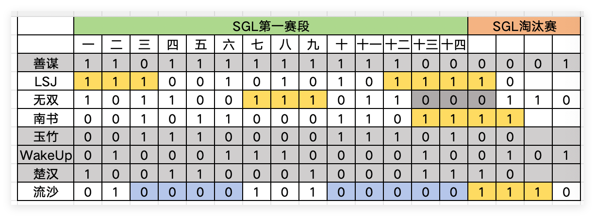 SGL竞猜推荐｜胜者组第二轮，败者组第三轮