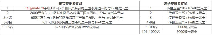 【官方活动】3.1王者之战S16闪闪节开赛 冠军赢华为手机大奖！