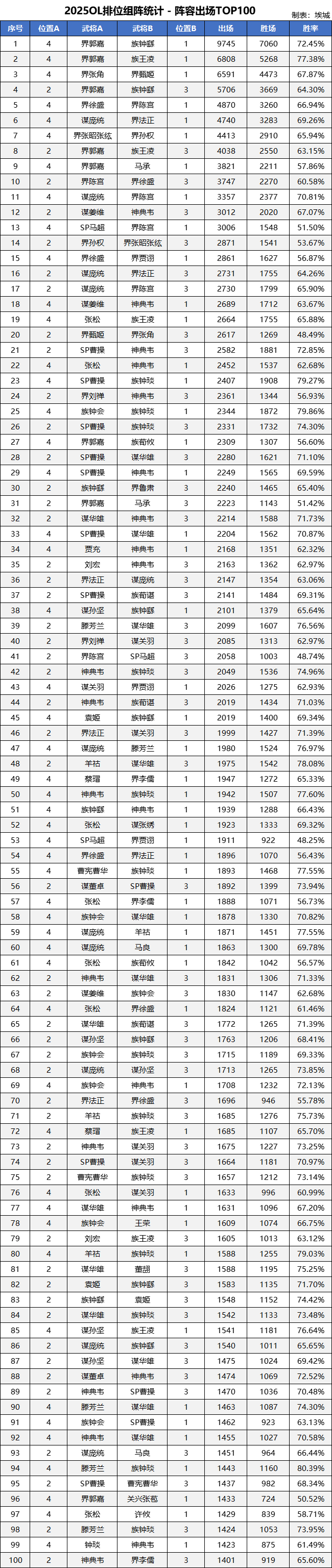 【排位统计】2025年高胜率组阵盘点