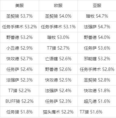 《炉石传说》22.2.2补丁后天梯胜率前10卡组统计