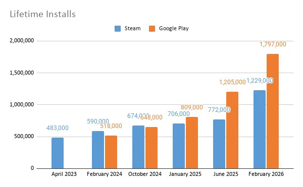Godot引擎公布“超神战绩”！6年游戏增长22倍，去年有1229款在Steam发布