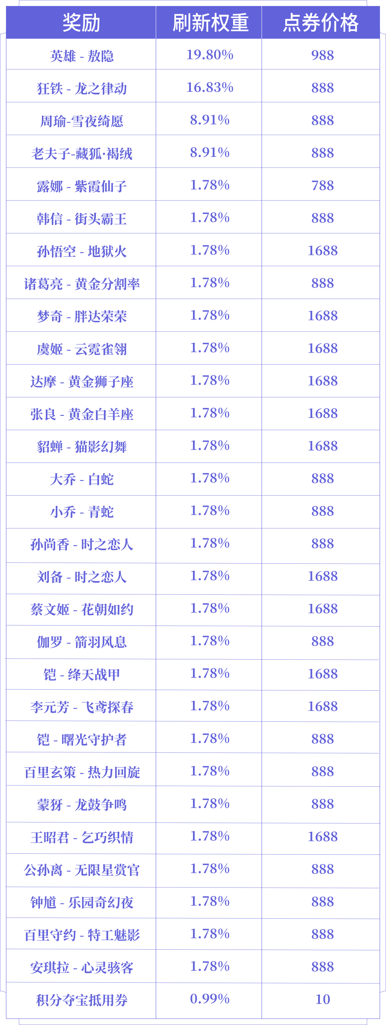 游戏五日谈：王者荣耀3月福利礼册即将开启，累计充值奖励来袭