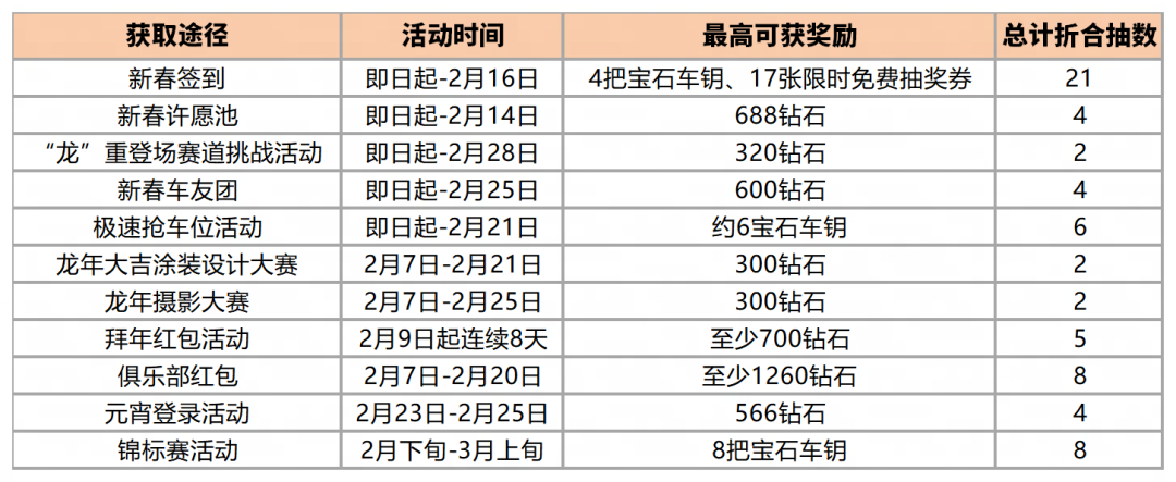 【倒计时2天】小可与车手们长长“99”，附法拉利LaFerrari领取指南