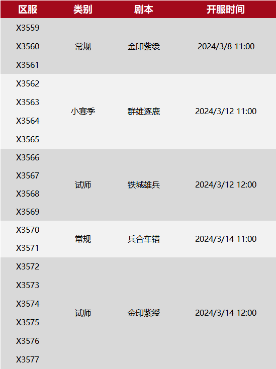 X3559-X3577局势：“轩盟”VS“醉枕”，“冰盟”VS“自娱自乐”，“天罪”VS“小白菜”！