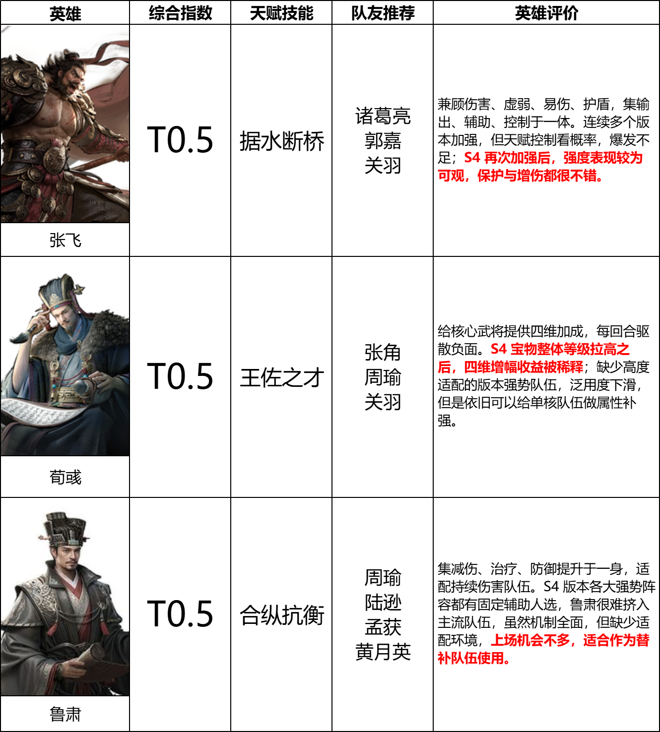 《三国：天下归心》S4赛季『天道归心』辅助英雄排行榜