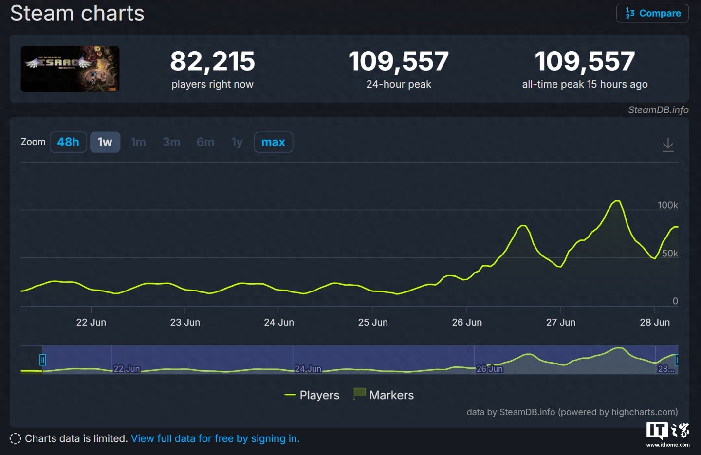 独立游戏《以撒的结合：重生》Steam在线人数突破10万