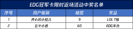 【已开奖】【评论抽周边】EDG冠军卡限时返场，你的骑士即将归来！