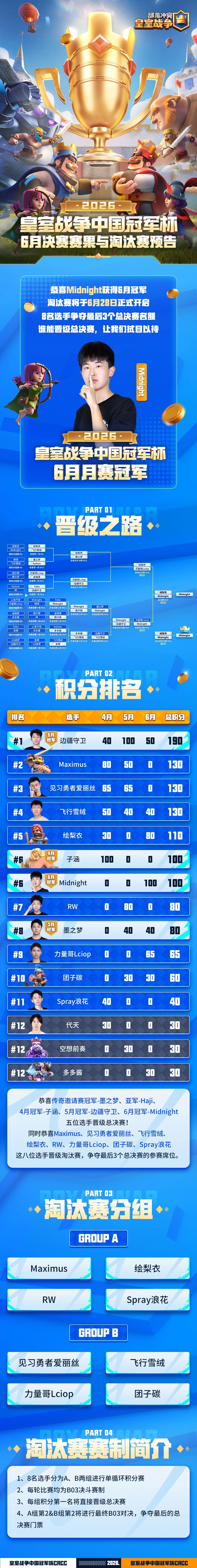 CRCC6月决赛赛果出炉！悬念续燃淘汰赛！