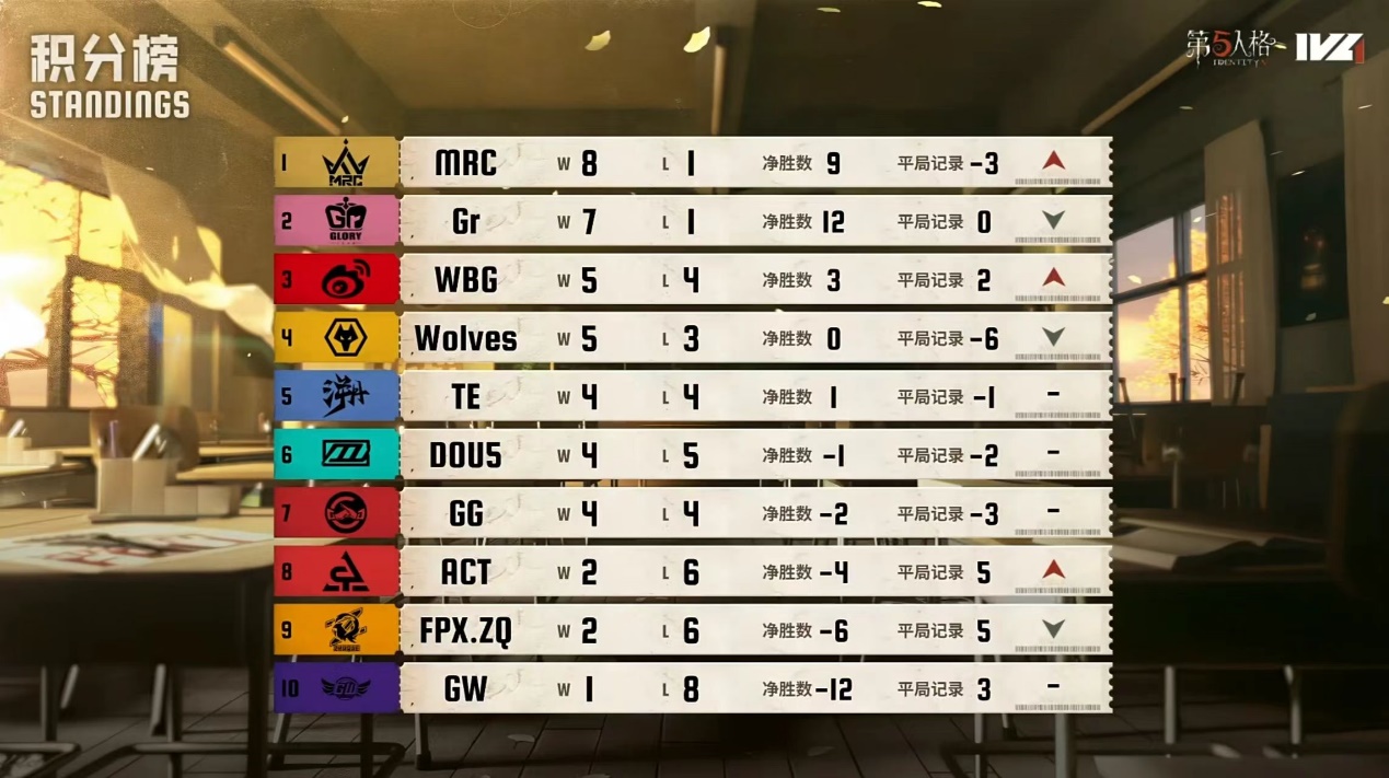 “溯”流而上！TE战队连克强敌勇往直前——2025IVL秋季赛第四周赛报发布