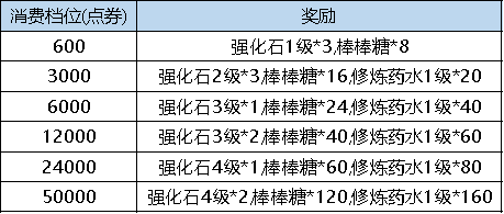 【弹弹堂大冒险】4月20日 - 4月26日 活动预览