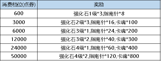 【弹弹堂大冒险】4月13日 - 4月19日活动预告