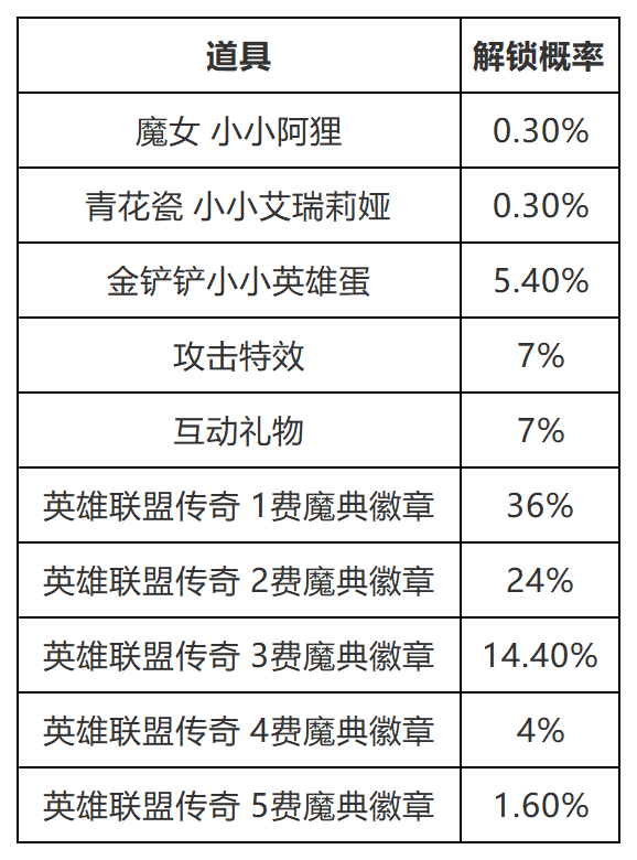 距离全新赛季开启还有2天！「不朽传奇召唤」将同步上线！奖池规则抢先看！新赛季明星赛即将重磅来袭！