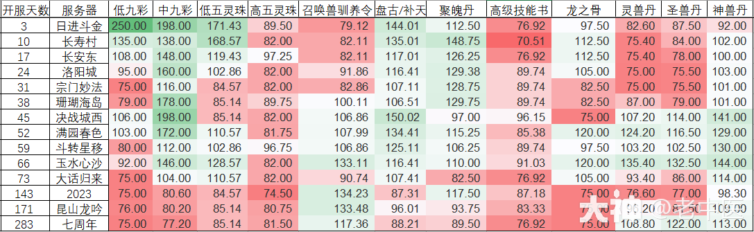 【萌新攻略】郭氏积分兑换