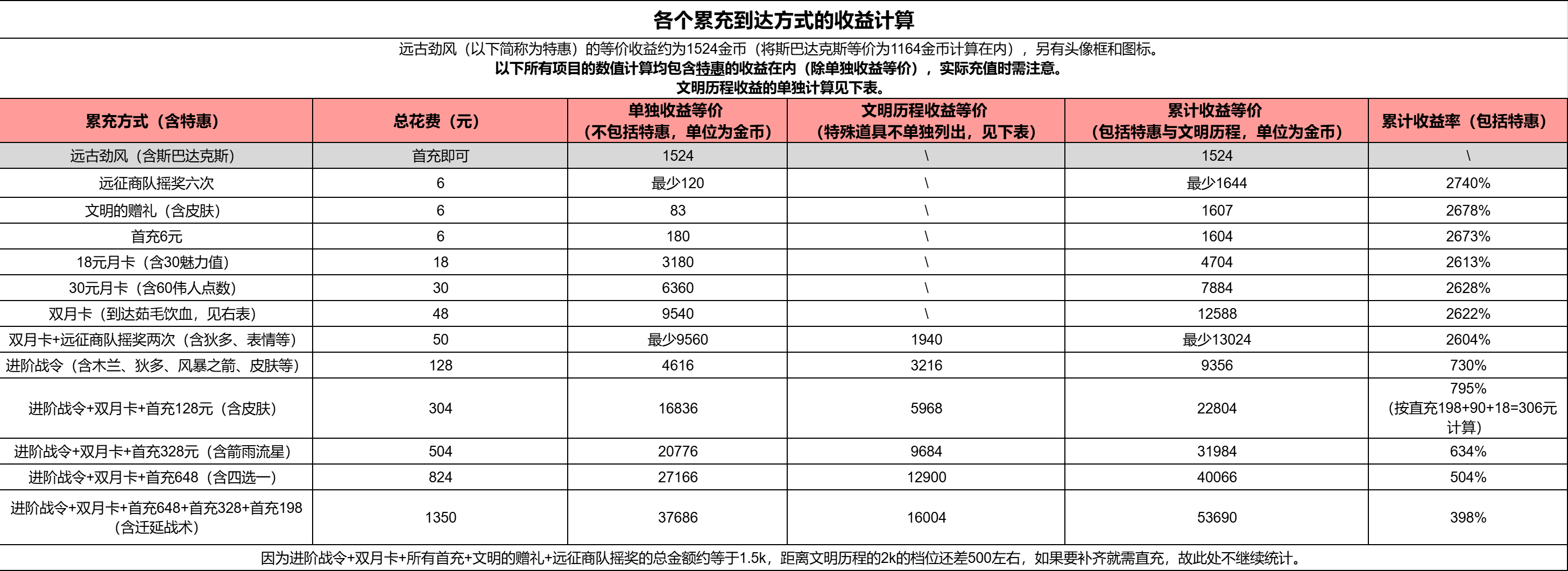 【开荒宝典】怎么花钱比较划算？性价比之王！