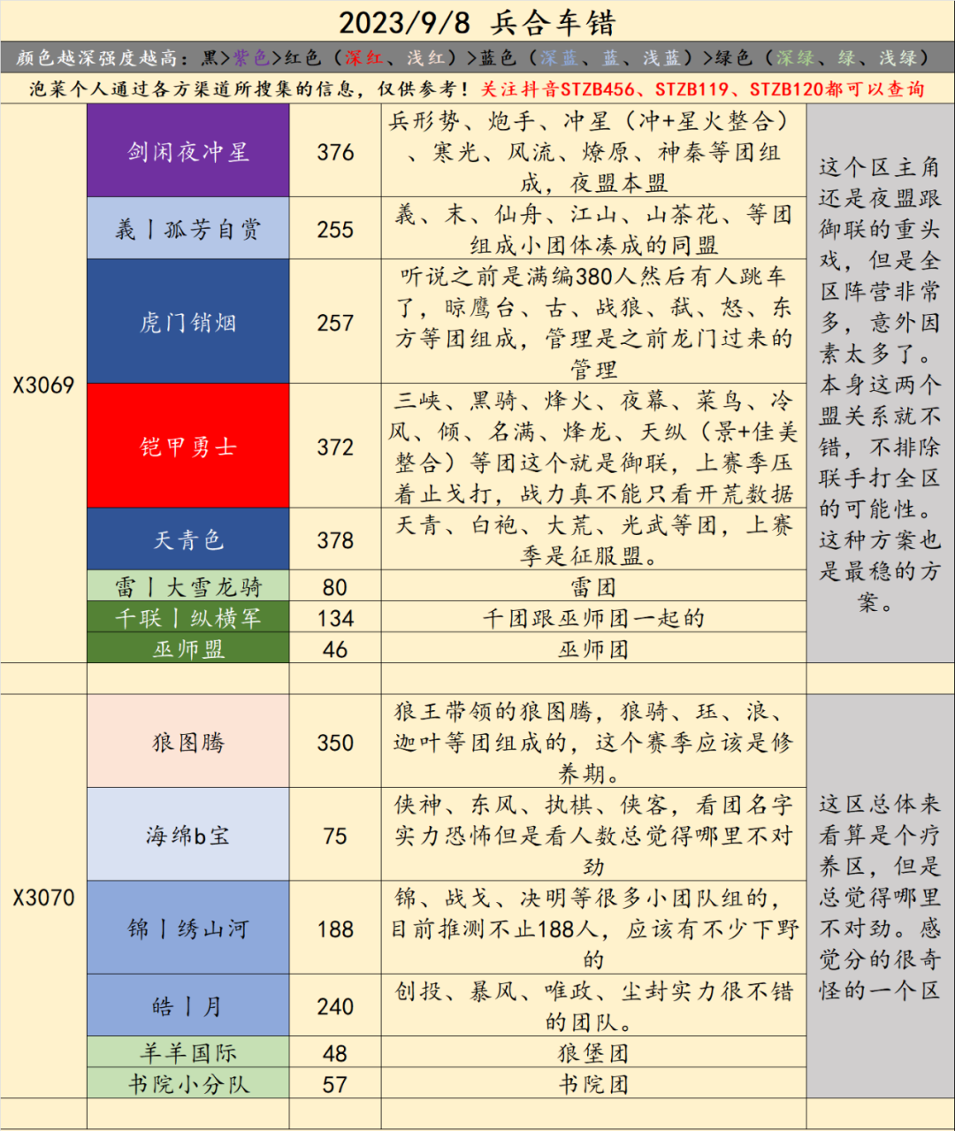 X3069-X3087局势：“夜盟”VS“御联”，“戰二”VS“仁联”，“龙虎”难逢对手！