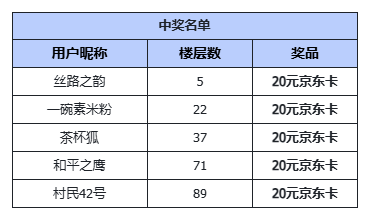 （已开奖）活动丨光影碎片「猜猜我是谁」