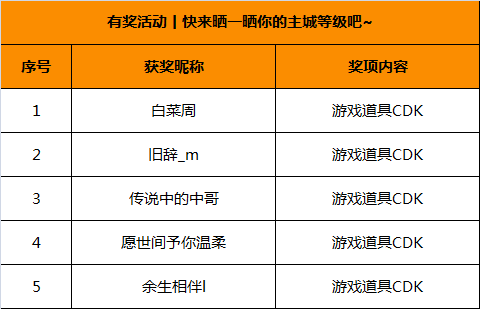 【已开奖】有奖活动丨快来晒一晒你的主城等级吧~