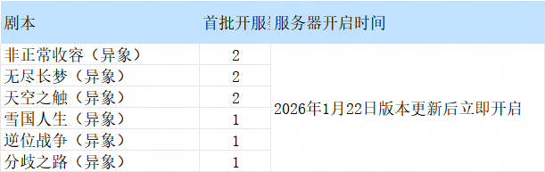 国服-《七日世界》1月22日版本服务器开启计划和开服节奏调整公示