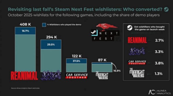 独游开发者破防！Steam预约玩家大几千、发售后都不买？同行：“等你打折呢”