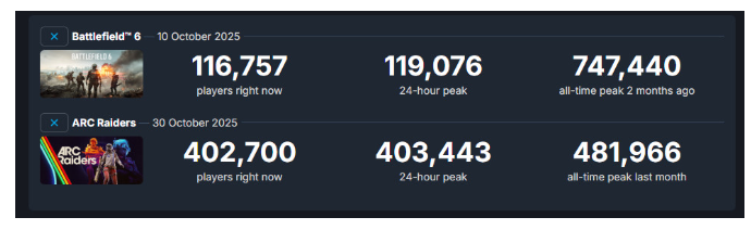 《Arc Raiders》发售两个月 Steam在线仍超40万人
