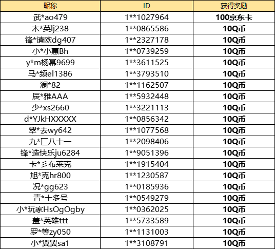 【已开奖】御主最印象深刻的4月活动是？