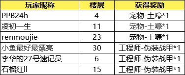 【中奖名单】【有奖活动】Oi，小骑士来帮忙修芯片啦！