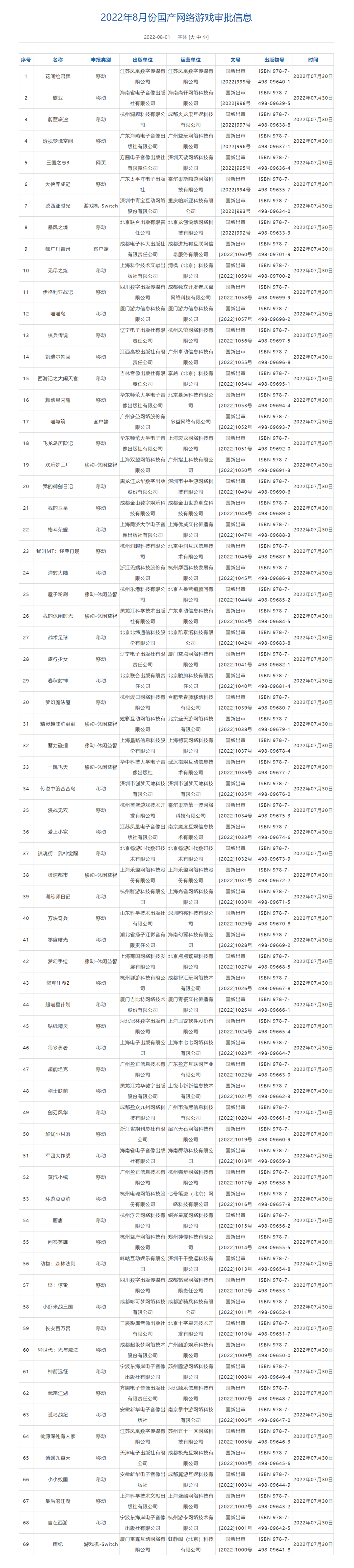 8月首批游戏版号公布，共计69款新游获批
