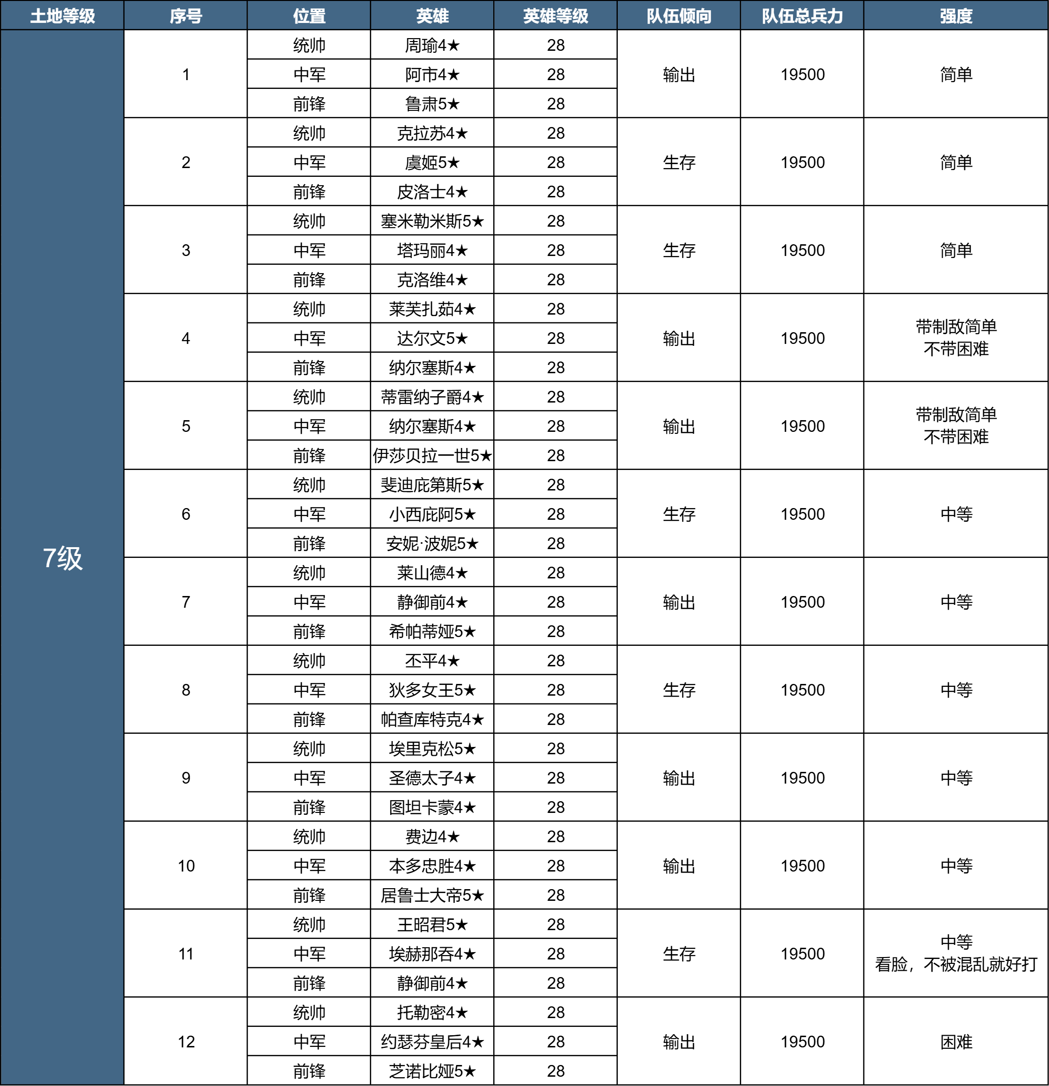 X3纪元「陨火燃天」土地开荒难度表