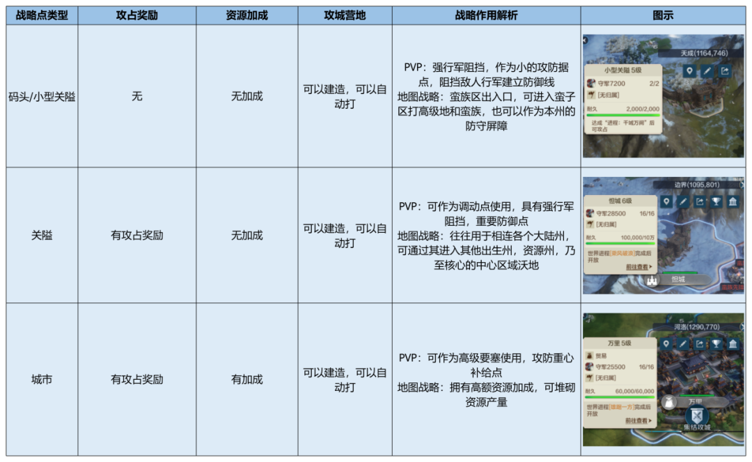 联盟玩法丨城市关隘类型与器械的使用