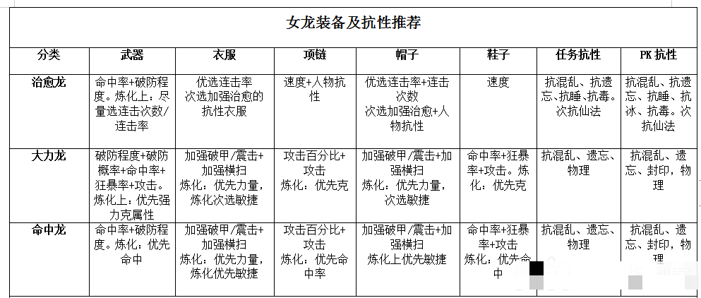 【大话攻略】龙族打造攻略一览表