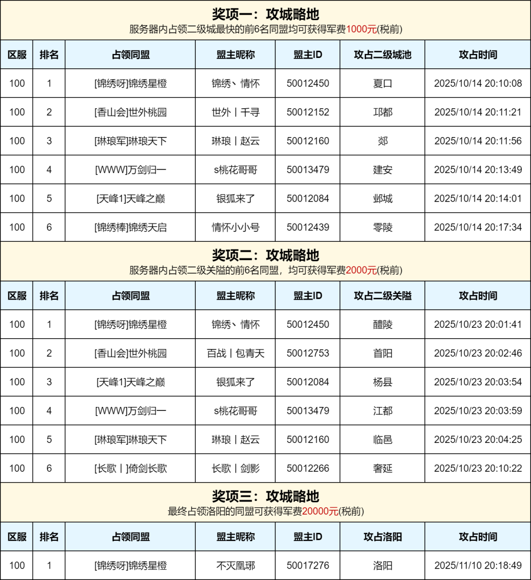 「100区-赏金服」军费赏金赛获奖名单公示