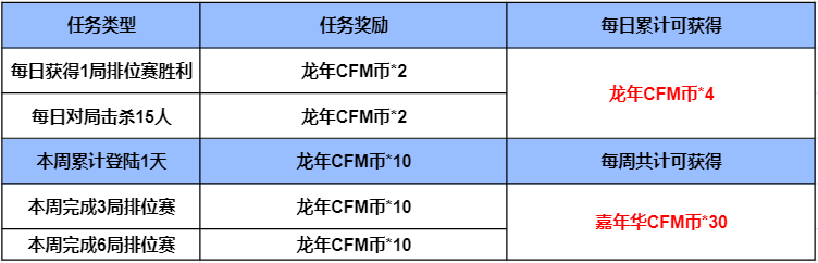 【活动分析】龙年CFM币商城来袭，免费兑换夺宝币等超多奖励