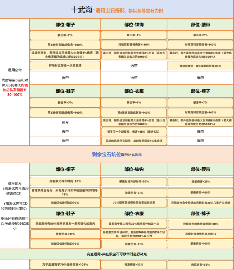 【十武海攻略】组队成为新世界的霸主吧！宝石配装